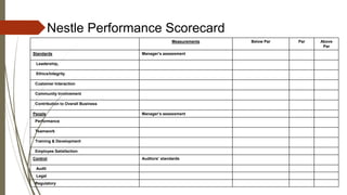 Nestle Performance Scorecard
Measurements Below Par Par Above
Par
Standards Manager’s assessment
Leadership,
Ethics/Integrity
Customer Interaction
Community Involvement
Contribution to Overall Business
People Manager’s assessment
Performance
Teamwork
Training & Development
Employee Satisfaction
Control Auditors’ standards
Audit
Legal
Regulatory
 