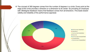  The concept of 360 degrees comes from the number of degrees in a circle. Every point at the
edge of the circle provides a direction or a dimension to its center. So providing an employee
with 360degree feedback means that feedback comes from all directions .This leads toward
validity and reliability of the performance appraisal.
 