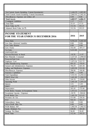 Net Current Assets (Including Current Investments) 1,646.29 1,003.88
Total Current Assets Excluding Current Investments 2,003.95 1,502.34
Miscellaneous Expenses not written off 0.00 0.00
Total Assets 6,805.97 6,086.33
Contingent Liabilities 1.17 1.17
Total Debt 33.15 17.73
Book Value (in ₹) 312.56 292.25
Adjusted Book Value (in ₹) 312.56 292.25
INCOME STATEMENT
FOR THE YEAR ENDED 31 DECEMBER 2016 2016 2015
Gross Sales 9,556.24 8,482.48
Less :Inter divisional transfers 0.00 0.00
Less: Sales Returns 0.00 0.00
Less: Excise 332.44 307.17
Net Sales 9,223.80 8,175.31
EXPENDITURE:
Increase/Decrease in Stock -10.78 11.97
Raw Materials Consumed 3,227.26 2,908.60
Power & Fuel Cost 232.79 221.99
Employee Cost 1,073.36 912.75
Other Manufacturing Expenses 895.55 754.95
General and Administration Expenses 784.29 683.30
Selling and Distribution Expenses 1,022.58 912.20
Miscellaneous Expenses 306.86 186.40
Expenses Capitalized 0.00 0.00
Total Expenditure 7,531.91 6,592.16
PBIDT (Excl OI) 1,691.89 1,583.15
Other Income 149.39 110.09
Operating Profit 1,841.28 1,693.24
Interest 3.51 3.29
PBDT 1,837.77 1,689.95
Depreciation 365.45 375.48
Profit Before Taxation & Exceptional Items 1,472.32 1,314.47
Exceptional Income / Expenses -30.78 -500.84
Profit Before Tax 1,441.54 813.63
Provision for Tax 515.00 250.36
PAT 926.54 563.27
Extraordinary Items 0.00 0.00
Adj to Profit After Tax 0.00 0.00
Profit Balance B/F 1,882.54 1,882.52
Equity Dividend (%) 630.00 485.00
Earnings Per Share 96.09 58.42
Book Value 312.56 292.25
 