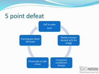 5 point defeat
Fall in sales
60%
Nestle revenue
dented 30% for
maggi
Consumer
confidence
slumps
Financials to take
a beat
Earning per share
decrease
 
