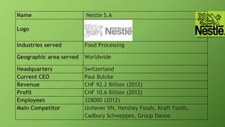 Name Nestle S.A
Logo
Industries served Food Processing
Geographic area served Worldwide
Headquarters Switzerland
Current CEO Paul Bulcke
Revenue CHF 92.2 Billion (2012)
Profit CHF 10.6 Billion (2012)
Employees 328000 (2012)
Main Competitor Unilever VN, Hershey Foods, Kraft Foods,
Cadbury Schweppes, Group Danoe
 