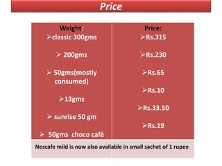 Price
Weight:
classic 300gms
 200gms
 50gms(mostly
consumed)
13gms
 sunrise 50 gm
 50gms choco café
Price:
Rs.315
Rs.230
Rs.65
Rs.10
Rs.33.50
Rs.19
Nescafe mild is now also available in small sachet of 1 rupee
 