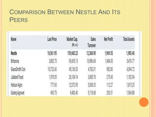 COMPARISON BETWEEN NESTLE AND ITS
PEERS
 