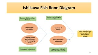 Ishikawa Fish Bone Diagram
13
Infant mortality from
consumption of
Pelargon baby
formula
Mothers not boiling the
water
Excessive dilution of baby
formula
Replacement of breast
milk with infant formula
Inadequate instructions
Poverty/non-
affordability
Low level of
literacy
Language barrier
and inefficiency
of the packaging
team
False/misleading
promotions
 