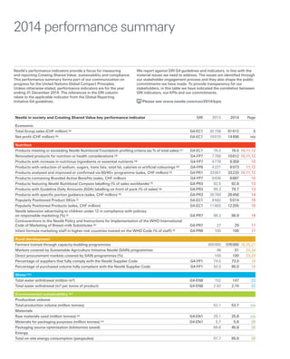 Nestlé in society and Creating Shared Value key performance indicator GRI 2013 2014 Page
Economic
Total Group sales (CHF million) (a) G4-EC1 92 158 91 612 5
Net profit (CHF million) (b) G4-EC1 10 015 14 456 n/a
Nutrition
Products meeting or exceeding Nestlé Nutritional Foundation profiling criteria (as % of total sales) (c) G4-EC1 76.0 78.5 10,11,12
Renovated products for nutrition or health considerations (d) G4-FP7 7 789 10 812 10,11,12
Products with increase in nutritious ingredients or essential nutrients (d) G4-FP7 4 778 6 359 10
Products with reduction of sodium, sugars, trans fats, total fat, calories or artificial colourings (d) G4-FP6 4 221 6 973 11,12
Products analysed and improved or confirmed via 60/40+ programme (sales, CHF million) (e) G4-PR1 33 001 33 233 10,11,12
Products containing Branded Active Benefits (sales, CHF million) G4-FP7 6 836 6 687 10
Products featuring Nestlé Nutritional Compass labelling (% of sales worldwide) (f) G4-PR3 92.5 92.8 13
Products with Guideline Daily Amounts (GDA) labelling on front of pack (% of sales) (g) G4-PR3 99.3 79.7 13
Products with specific portion guidance (sales, CHF million) (h) G4-PR3 26 700 26 456 14
Popularly Positioned Product SKUs (i) G4-EC1 9 562 5 014 10
Popularly Positioned Products (sales, CHF million) G4-EC1 11 803 12 205 10
Nestlé television advertising to children under 12 in compliance with policies
on responsible marketing (%) (j) G4-PR7 98.3 99.9 16
Contraventions to the Nestlé Policy and Instructions for Implementation of the WHO International
Code of Marketing of Breast-milk Substitutes (k) G4-PR7 27 29 17
Infant formula marketing staff in higher-risk countries trained on the WHO Code (% of staff) (l) G4-PR6 100 100 17
Rural development
Farmers trained through capacity-building programmes 300 000 376 000 18,20,21
Markets covered by Sustainable Agriculture Initiative Nestlé (SAIN) programmes 48 51 23,24
Direct procurement markets covered by SAIN programmes (%) 100 100 23,24
Percentage of suppliers that fully comply with the Nestlé Supplier Code G4-FP1 74.0 73.0 19
Percentage of purchased volume fully compliant with the Nestlé Supplier Code G4-FP1 92.0 95.0 19
Water (m)
Total water withdrawal (million m3) G4-EN8 152 147 22
Total water withdrawal (m3 per tonne of product) G4-EN8 2.92 2.74 22
Environmental sustainability (m)
Production volume
Total production volume (million tonnes) 52.1 53.7 n/a
Materials
Raw materials used (million tonnes) (n) G4-EN1 25.1 25.8 n/a
Materials for packaging purposes (million tonnes) (n) G4-EN1 5.7 5.6 26
Packaging source optimisation (kilotonnes saved) 66.6 45.8 26
Energy
Total on-site energy consumption (petajoules) 97.7 95.8 26
Nestlé’s performance indicators provide a focus for measuring
and reporting Creating Shared Value, sustainability and compliance.
This performance summary forms part of our communication on
progress for the United Nations Global Compact Principles.
Unless otherwise stated, performance indicators are for the year
ending 31 December 2014. The references in the GRI column
relate to the applicable indicator from the Global Reporting
Initiative G4 guidelines.
We report against GRI G4 guidelines and indicators, in line with the
material issues we need to address. The issues are identified through
our stakeholder engagement process and they also shape the public
commitments we have made. To provide transparency for our
stakeholders, in this table we have indicated the correlation between
GRI indicators, our KPIs and our commitments.
Please see www.nestle.com/csv/2014/kpis
2014 performance summary
 