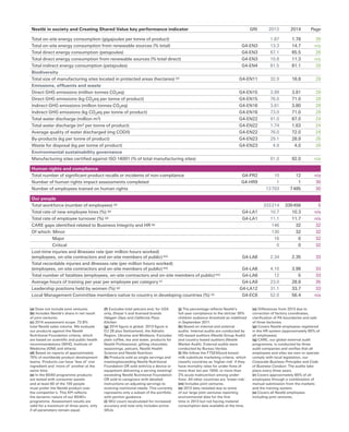 (a) Does not include joint ventures.
(b) Includes Nestlé’s share in net result
of joint ventures.
(c) 2014 assessment scope: 73.8%
total Nestlé sales volume. We evaluate
our products against the Nestlé
Nutritional Foundation criteria, which
are based on scientific and public health
recommendations (WHO, Institute of
Medicine (IOM) and others).
(d) Based on reports of approximately
75% of worldwide product development
teams. Products can have ‘less of’ one
ingredient and ‘more of’ another at the
same time.
(e) In the 60/40 programme products
are tested with consumer panels
and at least 60 of the 100 people
must prefer the Nestlé product over
the competitor’s. This KPI reflects
the dynamic nature of our 60/40+
programme. Assessment results are
valid for a maximum of three years, only
if all parameters remain equal.
(f) Excludes total petcare and, for USA
only, Dreyer’s and licensed brands
Häagen-Dazs and California Pizza
Kitchen.
(g) 2014 figure is global. 2013 figure is
EU 28 plus Switzerland, the Adriatic
Region, Ukraine and Moldavia. Excludes
plain coffee, tea and water, products for
Nestlé Professional, gifting chocolate,
seasonings, petcare, Nestlé Health
Science and Nestlé Nutrition.
(h) Products sold as single servings and
meeting/exceeding Nestlé Nutritional
Foundation OR sold with/via a device or
equipment delivering a serving meeting/
exceeding Nestlé Nutritional Foundation
OR sold to caregivers with detailed
instructions on adjusting servings to
evolving nutritional needs. This currently
represents only a subset of the portfolio
with portion guidance.
(i) SKU count recalculated for increased
accuracy and now only includes active
SKUs.
(j) The percentage reflects Nestlé’s
full-year compliance to the stricter 35%
children audience threshold as redefined
in September 2011.
(k) Based on internal and external
audits. Internal audits are conducted by
HQ-based auditors (Nestlé Group Audit)
and country-based auditors (Nestlé
Market Audit). External audits were
conducted by Bureau Veritas.
(l) We follow the FTSE4Good breast-
milk substitute marketing criteria, which
classify countries as ‘higher-risk’ if they
have mortality rates for under-fives of
more than ten per 1000, or more than
2% acute malnutrition among under-
fives. All other countries are ‘lower-risk’.
(m) Includes joint ventures.
(n) 2013 data restated due to some
of our large joint ventures reporting
environmental data for the first
time in 2013 but not having material
consumption data available at the time.
(o) Differences from 2013 due to
correction of factory coordinates,
clarification of PA boundaries and sale
of three factories.
(p) Covers Nestlé employees registered
in the HR system (approximately 85% of
all employees).
(q) CARE, our global external audit
programme, is conducted by three
audit companies and verifies that all
employees and sites we own or operate
comply with local legislation, our
Corporate Business Principles and Code
of Business Conduct. The audits take
place every three years.
(r) Covers approximately 85% of all
employees through a combination of
manual submission from the markets
and the training system.
(s) Covers all Nestlé employees
including joint ventures.
Nestlé in society and Creating Shared Value key performance indicator GRI 2013 2014 Page
Total on-site energy consumption (gigajoules per tonne of product) 1.87 1.78 26
Total on-site energy consumption from renewable sources (% total) G4-EN3 13.3 14.7 n/a
Total direct energy consumption (petajoules) G4-EN3 67.1 65.5 26
Total direct energy consumption from renewable sources (% total direct) G4-EN3 10.8 11.3 n/a
Total indirect energy consumption (petajoules) G4-EN4 81.5 81.1 26
Biodiversity
Total size of manufacturing sites located in protected areas (hectares) (o) G4-EN11 32.9 18.8 28
Emissions, effluents and waste
Direct GHG emissions (million tonnes CO2eq) G4-EN15 3.99 3.81 28
Direct GHG emissions (kg CO2eq per tonne of product) G4-EN15 76.0 71.0 28
Indirect GHG emissions (million tonnes CO2eq) G4-EN16 3.81 3.80 28
Indirect GHG emissions (kg CO2eq per tonne of product) G4-EN16 73.0 71.0 28
Total water discharge (million m3) G4-EN22 91.0 87.0 24
Total water discharge (m3 per tonne of product) G4-EN22 1.74 1.63 24
Average quality of water discharged (mg COD/l) G4-EN22 76.0 72.0 24
By-products (kg per tonne of product) G4-EN23 29.1 28.9 26
Waste for disposal (kg per tonne of product) G4-EN23 4.9 4.0 26
Environmental sustainability governance
Manufacturing sites certified against ISO 14001 (% of total manufacturing sites) 91.0 92.0 n/a
Human rights and compliance
Total number of significant product recalls or incidents of non-compliance G4-PR2 10 12 n/a
Number of human rights impact assessments completed G4-HR9 1 1 30
Number of employees trained on human rights 13 793 7 485 30
Our people
Total workforce (number of employees) (a) 333 214 339 456 5
Total rate of new employee hires (%) (p) G4-LA1 10.7 10.3 n/a
Total rate of employee turnover (%) (p) G4-LA1 11.1 11.7 n/a
CARE gaps identified related to Business Integrity and HR (q) 146 32 32
Of which: Minor 130 32 32
	 Major 16 0 32
	 Critical 0 0 32
Lost-time injuries and illnesses rate (per million hours worked)
(employees, on-site contractors and on-site members of public) (m) G4-LA6 2.34 2.35 33
Total recordable injuries and illnesses rate (per million hours worked)
(employees, on-site contractors and on-site members of public) (m) G4-LA6 4.10 3.98 33
Total number of fatalities (employees, on-site contractors and on-site members of public) (m) G4-LA6 12 5 33
Average hours of training per year per employee per category (r) G4-LA9 23.0 28.8 35
Leadership positions held by women (%) (p) G4-LA12 31.1 33.7 33
Local Management Committee members native to country in developing countries (%) (s) G4-EC6 52.0 56.4 n/a
 