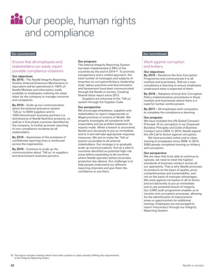 Our people, human rights
and compliance
Work against corruption
and bribery
Our objectives
By 2015 – Reinforce the Anti-Corruption
Programme and communicate it to all
markets and businesses. Roll out a new
compliance e-learning to ensure employees
understand what is expected of them.
By 2016 – Adoption of local Anti-Corruption
Policy implementation procedures in those
markets and businesses where there is a
need for further reinforcement.
By 2017 – All employees with computers
to complete the compliance e-learning.
Our progress
We have included the UN Global Compact
Principle 10 on corruption in our Corporate
Business Principles and Code of Business
Conduct since 2004. In 2014, Nestlé signed
the UN Call to Action against corruption.
We have provided online and in-class
training to employees since 2008. In 2014,
9369 people completed training on bribery
and corruption.
Our perspective
We are clear that to be able to continue to
operate, we need to meet the highest
standards of business conduct across all
our operations. That is why Nestlé promotes
its products on the basis of quality, price,
competitiveness and sustainability, and
not on the basis of improper advantages.
We work against corruption in all its forms
and act decisively to put an immediate
end to any potential breach of integrity.
Our CARE audit programme enables us to
monitor anti-corruption processes, allowing
for the identification of improvement
areas or opportunities for additional
training. Employees are encouraged to
report misconduct through our Integrity
Reporting System.
Our commitment
Our progress
The internal Integrity Reporting System
has been implemented in 98% of the
countries by the end of 2014 32. To promote
transparency and a unified approach, the
total number of messages and subjects of
breaches on corruption/bribery, leadership
style, labour practices and discrimination
and harassment have been communicated
through the Nestlé in society: Creating
Shared Value report since 2013.
Suppliers are informed of the ‘Tell us’
system through the Supplier Code.
Our perspective
We encourage employees, suppliers and
stakeholders to report inappropriate or
illegal practices or actions at Nestlé. We
properly investigate all complaints with
impartiality and we prohibit retaliation for
reports made. When a breach is uncovered,
Nestlé acts decisively to put an immediate
end to it and will take appropriate response
measures. We aim to make the ‘Tell us’
system accessible to all external
stakeholders. Our strategy is to gradually
scale up communications, first as a pilot in
countries identified as potential high-risk
areas before expanding to all countries
where Nestlé operates (where local data
protection law allows). Our challenge is to
help people understand our different
reporting channels and give them the
confidence to use them.
Ensure that all employees and
stakeholders can easily report
possible compliance violations
Our objectives
By 2015 – The Nestlé Integrity Reporting
System (Internal Grievance Mechanism) or
equivalent will be operational in 100% of
Nestlé Markets and information made
available to employees outlining the steps
taken by the company to manage concerns
and complaints.
By 2015 – Scale up our communication
about the external grievance system
‘Tell us’ to 5000 suppliers and to
1000 downstream business partners (i.e.
distributors) of Nestlé Nutrition products, as
well as in first phase countries identified by
the company, to further promote reporting
of non-compliance incidents by all
stakeholders.
By 2016 – Awareness of the existence of
confidential reporting lines is reinforced
across the organisation.
By 2016 – Continue to scale up the
communication about ‘Tell us’ to suppliers
and downstream business partners.
Our commitment
32	 This figure includes markets which have other systems in place already fulfilling the requirements
of the Integrity Reporting Sstem.
Nestlé in society32
 