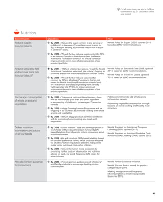 Nutrition
Commitments Objectives How
Reduce sugars
in our products
	By 2015 – Reduce the sugar content in any serving of
children’s2 or teenagers’5 breakfast cereal brands to
9 g or less per serving, to promote a reduction in sugar
in children’s diets.
	By 2016 – We will further reduce sugar content by 10%
in all relevant 4 products that do not meet the Nestlé
Nutritional Foundation criteria 3, to ensure continual
improvement even in more challenging areas of our
product portfolio.
Nestlé Policy on Sugars (2007, updated 2014)
based on WHO recommendations.
Reduce saturated fats
and remove trans fats
in our products6
	By 2014 – 100% of children’s products 2 meet the Nestlé
Nutritional Foundation saturated fats criteria 3, helping to
promote a reduction in saturated fats in children’s diets.
	By 2016 – We will further reduce saturated fat
content by 10% in all relevant 4 products that do not
meet the Nestlé Nutritional Foundation criteria 3 and
we will remove trans fats originating from partially
hydrogenated oils (PHOs), to ensure continual
improvement even in more challenging areas of our
product portfolio.
Nestlé Policy on Saturated Fats (2009, updated
2014) based on WHO recommendations.
Nestlé Policy on Trans Fats (2003, updated
2014) based on WHO recommendations.
Encourage consumption
of whole grains and
vegetables
	By 2015 – To ensure a high nutritional content, there
will be more whole grain than any other ingredient
in any serving of children’s 2 or teenagers’ 5 breakfast
cereals
	By 2015 – Maggi Cooking Lesson Programme will be
ongoing in 30 countries to promote cooking with whole
grains and vegetables
	By 2015 – 90% of Maggi product portfolio worldwide
will be promoting home cooking and meals with
vegetables.
Public commitment to add whole grains
to breakfast cereals.
Promoting vegetable consumption through
lessons on home cooking and healthy meal
structure.
Deliver nutrition
information and advice
on all our labels
	By 2016 – All our relevant 7 food and beverage products
worldwide will have Guideline Daily Amount (GDA)-
based labels on front of pack to inform consumers about
nutritional content.
	By 2016 – We will introduce GDA-based labelling, based
on children’s reference values, for all products designed
for children 2 (where regulations allow) to help parents
make better nutritional choices for children.
	By 2016 – Make information more accessible by
providing further product information and nutrition
advice on pack, via Quick Response (QR) codes for
smartphones.
Nestlé Standard on Nutritional Compass
Labelling (2005, updated 2011).
Nestlé Standard on Nutrition/Guideline Daily
Amount (GDA) Labelling (2006, update 2013).
Provide portion guidance
for consumers
	By 2015 – Provide portion guidance on all children’s 2
and family products to encourage healthy portion
consumption.
Nestlé Portion Guidance initiative.
Nestlé ‘Portion Books’ issued for product
categories per Zone.
Making the right size and frequency
of consumption as intuitive as possible
(launched 2011).
	
For all objectives, we aim to fulfil our
commitment by 31 December of the
year stated.
41
 