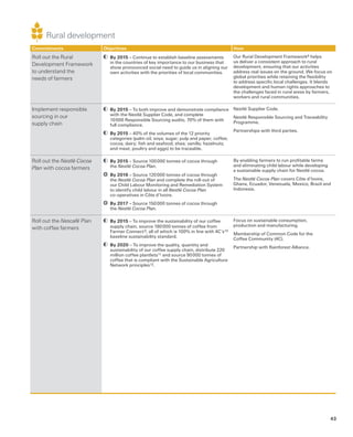 Commitments Objectives How
Roll out the Rural
Development Framework
to understand the
needs of farmers
	By 2015 – Continue to establish baseline assessments
in the countries of key importance to our business that
show pronounced social need to guide us in aligning our
own activities with the priorities of local communities.
Our Rural Development Framework8 helps
us deliver a consistent approach to rural
development, ensuring that our activities
address real issues on the ground. We focus on
global priorities while retaining the flexibility
to address specific local challenges. It blends
development and human rights approaches to
the challenges faced in rural areas by farmers,
workers and rural communities.
Implement responsible
sourcing in our
supply chain
	By 2015 – To both improve and demonstrate compliance
with the Nestlé Supplier Code, and complete
10 000 Responsible Sourcing audits, 70% of them with
full compliance.
	By 2015 – 40% of the volumes of the 12 priority
categories (palm oil; soya; sugar; pulp and paper; coffee;
cocoa; dairy; fish and seafood; shea; vanilla; hazelnuts;
and meat, poultry and eggs) to be traceable.
Nestlé Supplier Code.
Nestlé Responsible Sourcing and Traceability
Programme.
Partnerships with third parties.
Roll out the Nestlé Cocoa
Plan with cocoa farmers
	By 2015 – Source 100 000 tonnes of cocoa through
the Nestlé Cocoa Plan.
	By 2016 – Source 120 000 tonnes of cocoa through
the Nestlé Cocoa Plan and complete the roll-out of
our Child Labour Monitoring and Remediation System
to identify child labour in all Nestlé Cocoa Plan
co-operatives in Côte d’Ivoire.
	By 2017 – Source 150 000 tonnes of cocoa through
the Nestlé Cocoa Plan.
By enabling farmers to run profitable farms
and eliminating child labour while developing
a sustainable supply chain for Nestlé cocoa.
The Nestlé Cocoa Plan covers Côte d’Ivoire,
Ghana, Ecuador, Venezuela, Mexico, Brazil and
Indonesia.
Roll out the Nescafé Plan
with coffee farmers
	By 2015 – To improve the sustainability of our coffee
supply chain, source 180 000 tonnes of coffee from
Farmer Connect 9, all of which is 100% in line with 4C’s 10
baseline sustainability standard.
	By 2020 – To improve the quality, quantity and
sustainability of our coffee supply chain, distribute 220
million coffee plantlets 11 and source 90 000 tonnes of
coffee that is compliant with the Sustainable Agriculture
Network principles 12.
Focus on sustainable consumption,
production and manufacturing.
Membership of Common Code for the
Coffee Community (4C).
Partnership with Rainforest Alliance.
Rural development
43
 