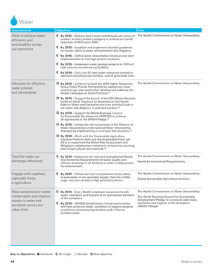 Commitments Objectives How
Work to achieve water
efficiency and
sustainability across
our operations
	By 2015 – Reduce direct water withdrawals per tonne of
product in every product category to achieve an overall
reduction of 40% since 2005.
	By 2015 – Establish and implement detailed guidelines
on human rights to water and sanitation due diligence.
	By 2016 – Define water stewardship initiatives and start
implementation in five high-priority locations.
	By 2016 – Implement water savings projects in 100% of
high-priority manufacturing facilities.
	By 2016 – Carry out 45 new water resources reviews in
selected manufacturing facilities, and all greenfield sites.
The Nestlé Commitment on Water Stewardship.
Advocate for effective
water policies
and stewardship
	By 2016 – Continue to build the 2030 Water Resources
Group Public Private Partnership by adding two more
countries per year and further develop and publicise the
Global Catalogue on Good Practices.13
	By 2016 – Support the launch of the CEO Water Mandate
Guide on Good Practices for Business on the Human
Right to Water and Sanitation and pilot test the Guide in
our water due diligence in selected markets.14
	By 2016 – Support the World Business Council
for Sustainable Development (WBCSD) to achieve
50 signatories of the WASH Pledge.15
	By 2016 – Initiate the roll-out process of the Alliance for
Water Stewardship’s International Water Stewardship
Standard by implementing it in at least five locations.13
	By 2016 – Work with the Sustainable Agriculture
Initiative Platform (SAI) and the Sustainable Food Lab
(SFL) to implement the Water Risk Assessment and
Mitigation collaboration initiative in at least one sourcing
area of agricultural raw materials.16
The Nestlé Commitment on Water Stewardship.
Treat the water we
discharge effectively
	By 2016 –Implement the new and strengthened Nestlé
Environmental Requirements for water quality and
effluent discharge in all factories in order to help protect
the environment.
The Nestlé Commitment on Water Stewardship.
Nestlé Environmental Requirements.
Engage with suppliers,
especially those
in agriculture
	By 2015 – Define and start to implement action plans
to save water in our upstream supply chain for coffee,
sugar, rice and cereals in high-priority locations.
The Nestlé Commitment on Water Stewardship.
Global Sustainable Agriculture Initiative.
Raise awareness on water
conservation and improve
access to water and
sanitation across our
value chain
	By 2015 – Every Nestlé employee has access to safe
water, sanitation and hygiene of an appropriate standard
at the workplace.
	By 2016 – 350 000 beneficiaries in local communities
will have access to water, sanitation or hygiene projects
around our manufacturing facilities and in Farmer
Connect areas.
The Nestlé Commitment on Water Stewardship.
The World Business Council for Sustainable
Development Pledge for access to safe water,
sanitation and hygiene at the workplace
(WASH Pledge).
Water
Key to objectives: Achieved On target Started 	 New objective
Nestlé in society44
 