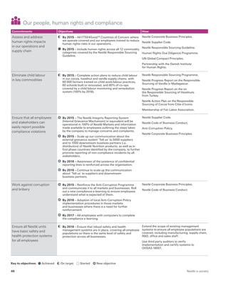 Commitments Objectives How
Assess and address
human rights impacts
in our operations and
supply chain
	By 2015 – All FTSE4Good 19 Countries of Concern where
we operate covered and our employees trained to reduce
human rights risks in our operations.
	By 2015 – Include human rights across all 12 commodity
categories covered by the Nestlé Responsible Sourcing
Guideline.
Nestlé Corporate Business Principles.
Nestlé Supplier Code.
Nestlé Responsible Sourcing Guideline.
Human Rights Due Diligence Programme.
UN Global Compact Principles.
Partnership with the Danish Institute
for Human Rights.
Eliminate child labour
in key commodities
	By 2015 – Complete action plans to reduce child labour
in our cocoa, hazelnut and vanilla supply chains, with
60 000 farmers trained on child work/labour practices,
60 schools built or renovated, and 80% of co-ops
covered by a child labour monitoring and remediation
system (100% by 2016).
Nestlé Responsible Sourcing Programme.
Nestlé Progress Report on the Responsible
Sourcing of Vanilla in Madagascar.
Nestlé Progress Report on the on
the Responsible Sourcing of Hazelnuts
from Turkey.
Nestlé Action Plan on the Responsible
Sourcing of Cocoa from Côte d’Ivoire.
Membership of Fair Labor Association.
Ensure that all employees
and stakeholders can
easily report possible
compliance violations
	By 2015 – The Nestlé Integrity Reporting System
(Internal Grievance Mechanism) or equivalent will be
operational in 100% of Nestlé Markets and information
made available to employees outlining the steps taken
by the company to manage concerns and complaints.
	By 2015 – Scale up our communication about the
external grievance system ‘Tell us’ to 5000 suppliers
and to 1000 downstream business partners (i.e.
distributors) of Nestlé Nutrition products, as well as in
first phase countries identified by the company, to further
promote reporting of non-compliance incidents by all
stakeholders.
	By 2016 – Awareness of the existence of confidential
reporting lines is reinforced across the organisation.
	By 2016 – Continue to scale up the communication
about ‘Tell us’ to suppliers and downstream
business partners.
Nestlé Supplier Code.
Nestlé Code of Business Conduct.
Anti-Corruption Policy.
Nestlé Corporate Business Principles.
Work against corruption
and bribery
	By 2015 – Reinforce the Anti-Corruption Programme
and communicate it to all markets and businesses. Roll
out a new compliance e-learning to ensure employees
understand what is expected of them.
	By 2016 – Adoption of local Anti-Corruption Policy
implementation procedures in those markets
and businesses where there is a need for further
reinforcement.
	By 2017 – All employees with computers to complete
the compliance e-learning.
Nestlé Corporate Business Principles.
Nestlé Code of Business Conduct.
Ensure all Nestlé units
have basic safety and
health protection systems
for all employees
	By 2016 – Ensure that robust safety and health
management systems are in place, covering all employee
populations so there is the same level of safety and
protection across all businesses.
Extend the scope of existing management
systems to ensure all employee populations are
covered, including manufacturing, supply chain,
RD, office and sales staff.
Use third party auditors to verify
implementation and certify systems to
OHSAS 18001.
Our people, human rights and compliance
Key to objectives: Achieved On target Started 	 New objective
Nestlé in society46
 