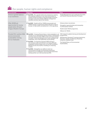 Our people, human rights and compliance
Commitments Objectives How
Enhance gender balance
in our workforce
	By 2018 – Be a gender-balanced company by creating
the enabling conditions in our work environment to
achieve annual increases in the percentage of women
managers and senior leaders (Market management
members and key roles at the Centre).
Nestlé Management and Leadership Principles
and Nestlé Corporate Business Principles.
Offer 20 000 job
opportunities for young
people below 30 years
of age at Nestlé in Europe
	By 2016 – Nestlé will hire 10 000 young people and
10 000 trainees or apprentices below 30 years of age in
Europe, to help tackle unemployment in this age group.
Enhance direct recruitment.
Strengthen apprenticeship and traineeship
in all European markets.
Nestlé needs YOUth programme.
Alliance for YOUth.
Provide CSV, nutrition (NQ)
and environmental
sustainability training
for our employees
	By 2014 – Creating Shared Value is fully embedded in all
courses at our international training centre in Switzerland
(reaching approximately 2398 current and future leaders
annually), e-learning designed and made available to all
employees, and a new leadership course piloted.
	By 2015 – For Nutrition Quotient (NQ) training 20,
our company-wide commitment is to have all Nestlé
employees trained at least once on the NQ Foundation
Module by the end of 2015, including an e-learning
module.
	By 2016 – Strengthen our ability to meet our
commitments through environmental awareness
sessions for our employees. Environmental awareness
training will be run in all countries by 2016.
CSV integral to global training and development
programmes.
NQ (Nutrition Quotient) 20 training programme;
Nutrition, Health and Wellness Roadmap;
United for Healthier Kids.
The Nestlé Policy on Environmental
Sustainability.
47
 