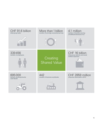 CHF 91.6 billion
total group sales
339 456
number of employees
695 000
farmers working directly
with Nestlé
More than1billion
number of servings consumed per day
442
number of factories worldwide
4.1 million
number of families earning
a livelihood because of us
CHF 16 billion
total group salaries and social
welfare expenses
CHF 2859 million
corporate taxes paid in 2014
Creating
Shared Value
5
 