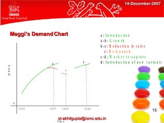 Maggi’s Demand Chart 15 [email_address] 14-December-2007 