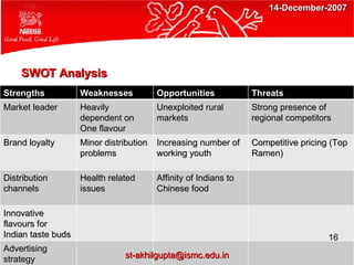 SWOT Analysis  16 [email_address] 14-December-2007 Strengths Weaknesses Opportunities Threats Market leader Heavily dependent on One flavour Unexploited rural markets Strong presence of regional competitors Brand loyalty Minor distribution problems Increasing number of working youth  Competitive pricing (Top Ramen) Distribution channels Health related issues Affinity of Indians to Chinese food Innovative flavours for Indian taste buds Advertising strategy 