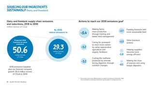 12 Nestlé’s Net Zero Roadmap
Actions to reach our 2030 emissions goal1
Dairy and livestock supply chain emissions
and reductions, 2018 to 2030
million tonnes of CO2e
2018 emissions baseline
plus our forecast company
growth (16.4 million tonnes
of CO2e) to 2030
By 2030,
reduce emissions to
Making farms
more productive
through training and
better herd management
Caring for grassland
to store more carbon
by using regenerative
agriculture and
organic fertilizers
Cutting the methane
produced by animals
during digestion through
nutrition changes
Feeding livestock with
more sustainable feed
Other livestock
actions
Helping suppliers
become more
energy efficient
Making the most
of manure and using
biogas digesters
Sourcing our ingredients
sustainably Dairy and livestock
1  
These actions have been defined based on research and data as at December 2020.
The contributions to emissions reductions may be subject to change over time.
-8.4
-3.2
-3.2
-2.7
-2.3
-0.5
-1.0
Projected 2030
business-as-usual
emissions
50.6
million tonnes
of CO2e
29.3
million tonnes
of CO2e
 