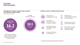 26 Nestlé’s Net Zero Roadmap
Actions to reach our 2030 emissions goal4
Packaging and products supply chain emissions
and reductions, 2018 to 2030
million tonnes of CO2e
Recycling more
packaging at end of life
Switching to
low-carbon energy
for plastic production
Reducing packaging
and scaling up reuse
and refill
Increasing PET plastic
recycled content
4  
These actions have been defined based on research and data as at December 2020.
The contributions to emissions reductions may be subject to change over time.
Switching from
composite/mixed materials
to mono-materials
Increasing the recycled
content of other plastics
Other actions, including
moving from plastic
to paper packaging
evolving
our Packaging
By 2030,
reduce emissions to
2018 emissions baseline
plus our forecast company
growth (5.2 million tonnes
of CO2e) to 2030
-1.7
-1.8
-0.6
-0.7
10.1
million tonnes
of CO2e
Projected 2030
business-as-usual
emissions
16.2
million tonnes
of CO2e
-0.5
-0.4
-0.4
 