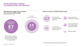 30 Nestlé’s Net Zero Roadmap
Actions to reach our 2030 emissions goal5
Manufacturing supply chain emissions
and reductions, 2018 to 2030
million tonnes of CO2e
Increasing the
share of renewable
electricity
Reducing FERA (fuel
and energy related
activities) emissions
Increasing the
share of renewable
thermal energy
Improving energy
efficiency at our plants
5  
These actions have been defined based on research and data as at December 2020.
The contributions to emissions reductions may be subject to change over time.
Reducing waste
Using renewable energy
to manufacture our products
2018 emissions baseline
plus our forecast company
growth (2.7 million tonnes
of CO2e) to 2030
By 2030,
reduce emissions to
3.8
million tonnes
of CO2e
Projected 2030
business-as-usual
emissions
9.7
million tonnes
of CO2e
-2.7
-1.8
-0.7
-0.7
-0.04
 