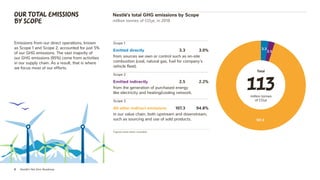 6 Nestlé’s Net Zero Roadmap
Emissions from our direct operations, known
as Scope 1 and Scope 2, accounted for just 5%
of our GHG emissions. The vast majority of
our GHG emissions (95%) come from activities
in our supply chain. As a result, that is where
we focus most of our efforts.
OUR TOTAL EMISSIONS
BY SCOPE
Nestlé’s total GHG emissions by Scope
million tonnes of CO2e, in 2018
Scope 1
Emitted directly 				 3.3 3.0%
from sources we own or control such as on-site
combustion (coal, natural gas, fuel for company’s
vehicle fleet).
Scope 2
Emitted indirectly 				 2.5 2.2%
from the generation of purchased energy
like electricity and heating/cooling network.
Scope 3
All other indirect emissions 		 107.3 94.8%
in our value chain, both upstream and downstream,
such as sourcing and use of sold products.
Figures have been rounded.
107.3
3.3
2.5
Total
113
million tonnes
of CO2e
 