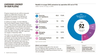 7 Nestlé’s Net Zero Roadmap
What’s not included
As a company at the start of its net zero
journey, following SBTi guidelines for now we
have excluded the following emissions from our
net zero pledge:
Progress toward net zero will be measured
against our 2018 GHG emissions. We
calculated this baseline and defined our
footprint in partnership with South Pole,
an external consultant.
In setting our targets, we have followed
the Science Based Targets initiative’s (SBTi)
criteria. They provide a clearly defined pathway
for coupling future-proof growth with reductions
in GHG emissions. As our Scope 3 emissions
make up 95% of our footprint, we are addressing
more than 80% of these. The SBTi approved
our targets in November 2020.
This data is our starting point. As we enhance
our ability to identify and measure emissions,
and better use the data that has been disclosed
by our suppliers and others, our monitoring
will improve. We intend to also share our
science-based methodology for calculating
GHG emissions to help push new frontiers
in climate data transparency for the food and
beverage industry.
Emissions covered
by our pledge
Nestlé’s in-scope GHG emissions by operation (92 out of 113)
million tonnes of CO2e, in 2018
Scope 3
Consumer use
of sold products
12.7 million tonnes
of CO2e
Scope 3
Purchased services,
leased assets, capital
goods, investments
8.6 million tonnes of CO2e
Scope 3
Sourcing
our ingredients
Scope 3
Packaging
our products 		
Scope 3
Managing
logistics 		
Scope 1, 2  3
Manufacturing			
our products
Scope 3
Travel and employee			
commuting
Figures have been rounded.
0.8
Total
92
million tonnes
of CO2e
65.6
Dairy and livestock 34.2
Soil and forests 25.0
Other 6.4
7.0
11.0
7.5
65.6 71.4%
7.0 7.7%
11.0 11.9%
7.5 8.2%
0.8 0.8%
 