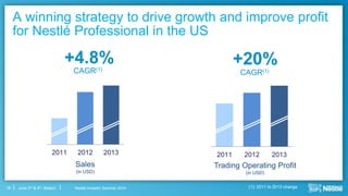 Nestlé Investor Seminar 2014June 3rd & 4th, Boston
2011 2012 2013
A winning strategy to drive growth and improve profit
for Nestlé Professional in the US
+4.8%
Trading Operating Profit
(in USD)
CAGR(1)
+20%
Sales
(in USD)
2011 2012 2013
(1): 2011 to 2013 change
CAGR(1)
18
 