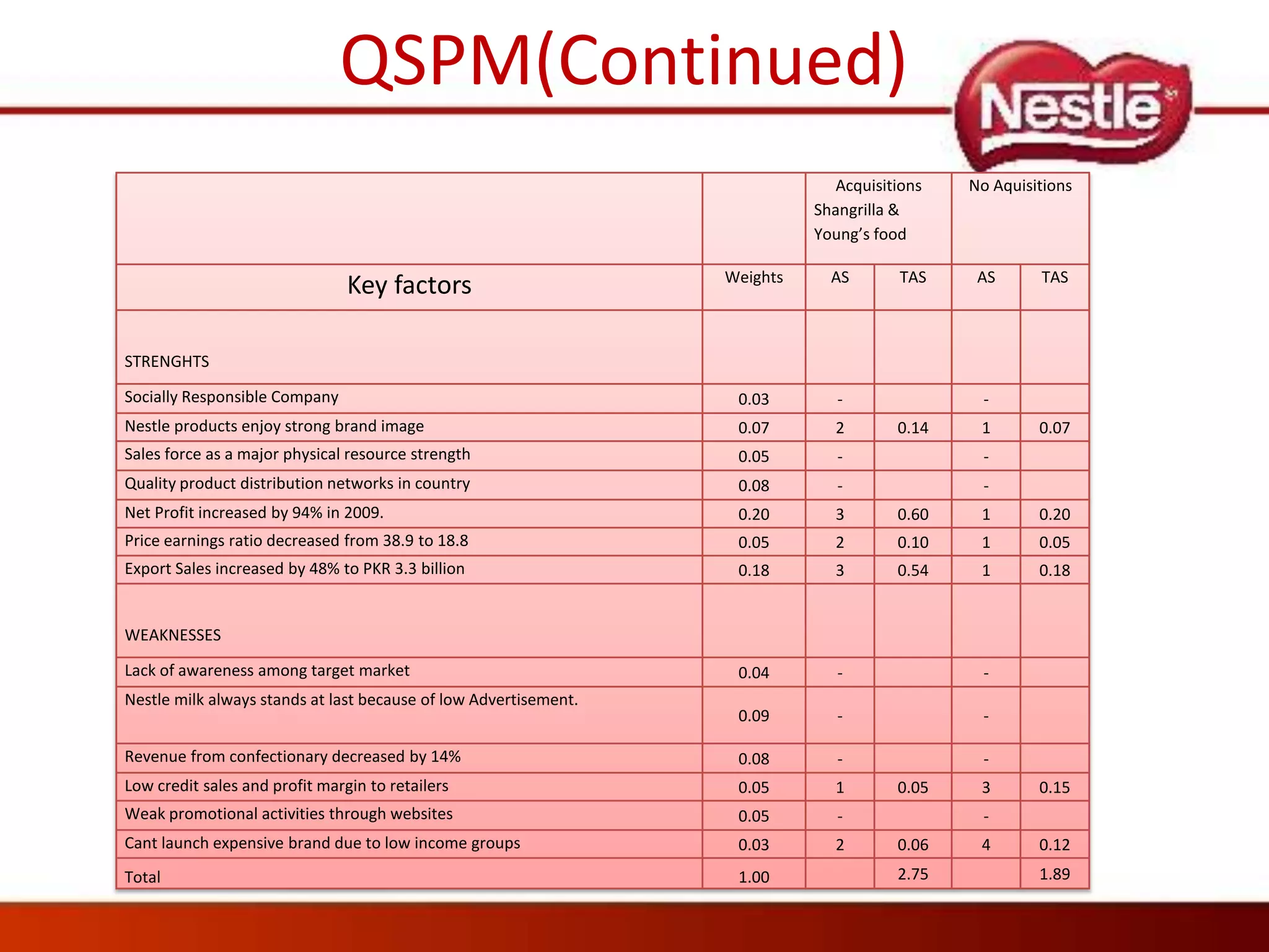 Nestle Strategic Model | PPTX