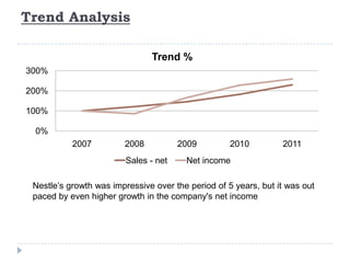 Trend Analysis
0%
100%
200%
300%
2007 2008 2009 2010 2011
Trend %
Sales - net Net income
Nestle’s growth was impressive over the period of 5 years, but it was out
paced by even higher growth in the company's net income
 