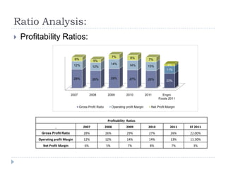 Ratio Analysis:
 Profitability Ratios:
2007 2008 2009 2010 2011 Engro
Foods 2011
28% 26% 29% 27% 26% 22%
12% 12%
14% 14% 13%
11%
6%
5%
7% 8%
7%
3%
Gross Profit Ratio Operating profit Margin Net Profit Margin
Profitability Ratios
2007 2008 2009 2010 2011 EF 2011
Gross Profit Ratio 28% 26% 29% 27% 26% 22.00%
Operating profit Margin 12% 12% 14% 14% 13% 11.30%
Net Profit Margin 6% 5% 7% 8% 7% 3%
 