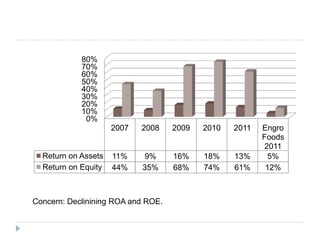 0%
10%
20%
30%
40%
50%
60%
70%
80%
2007 2008 2009 2010 2011 Engro
Foods
2011
Return on Assets 11% 9% 16% 18% 13% 5%
Return on Equity 44% 35% 68% 74% 61% 12%
Concern: Declinining ROA and ROE.
 
