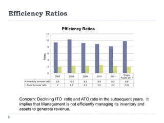 Efficiency Ratios
2007 2008 2009 2010 2011
Engro
Foods 2011
Inventory turnover ratio 9.4 10.3 9.2 8.9 8.2 9.8
Asset turnover ratio 2 2.3 2.3 2.5 2.2 2.05
0
2
4
6
8
10
12
Times
Efficiency Ratios
Concern: Declining ITO ratio and ATO ratio in the subsequent years. It
implies that Management is not efficiently managing its inventory and
assets to generate revenue.
 