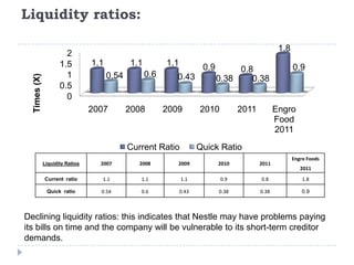 Liquidity ratios:
0
0.5
1
1.5
2
2007 2008 2009 2010 2011 Engro
Food
2011
1.1 1.1 1.1 0.9 0.8
1.8
0.54 0.6 0.43 0.38 0.38
0.9
Times(X)
Current Ratio Quick Ratio
Liquidity Ratios 2007 2008 2009 2010 2011
Engro Foods
2011
Current ratio 1.1 1.1 1.1 0.9 0.8 1.8
Quick ratio 0.54 0.6 0.43 0.38 0.38 0.9
Declining liquidity ratios: this indicates that Nestle may have problems paying
its bills on time and the company will be vulnerable to its short-term creditor
demands.
 