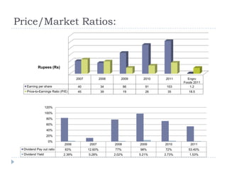 Price/Market Ratios:
2007 2008 2009 2010 2011 Engro
Foods 2011
Earning per share 40 34 66 91 103 1.2
Price-to-Earnings Ratio (P/E) 45 39 19 26 35 18.5
Rupees (Rs)
2006 2007 2008 2009 2010 2011
Dividend Pay out ratio 83% 12.60% 77% 98% 72% 53.40%
Dividend Yield 2.39% 0.28% 2.02% 5.21% 2.73% 1.53%
0%
20%
40%
60%
80%
100%
120%
 