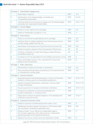 Legends: BRR- Business Responsibility Report, AR- Annual Report
Principle 5 - Human Rights
1. Policy on human rights and its coverage. BRR 3,4
2. Details of stakeholder complaints, if any. BRR 4
Principle 6 - Environment
1. Policy on environment sustainability and its coverage. BRR 5,6
2. Initiatives taken to address global environmental issues such as BRR 5,6
climate change, global warming, etc.
3. Identification and assessment of potential environmental risks. BRR 5,6
4. Details of projects related to Clean Development Mechanism. AR 76
5. Initiatives undertaken on clean technology, energy efficiency, AR 76
renewable energy, etc.
6. Compliance with the applicable Emissions/Waste generation norms. BRR 5
7. Show cause/ legal notices, if any, received from concerned BRR 5
pollution control authorities.
Principle 7 - Policy Advocacy
1. Membership of trade and chamber or association. BRR 4,5
2. Policy advocacy through above associations for the advancement BRR 4,5
or improvement of public good.
Principle 8 - Inclusive Growth
1. Specified programmes/initiatives/projects in pursuit of the policy BRR 9,10,11,15
related to inclusive growth and equitable development.
2. Details of programmes/projects undertaken in-house and/or BRR 9,10,11,15
through third parties.
3. Impact assessment of programme/initiative undertaken. BRR 9,10,11,15
4. Company’s contribution to community development BRR
programme/projects, in monetary terms.
5. Steps taken to ensure successful adoption of the development BRR 9,10,11
initiatives by the community.
Principle 9 - Customer/Consumer Value
1. Details of customer complaints/consumer cases, if any. BRR 9
2. Displaying of product related information on the product label, BRR 8,9
over and above mandated by applicable laws.
3. Details of cases, if any, filed by any stakeholder against BRR 4
the Company regarding unfair trade practices, irresponsible
advertising and/or anti-competitive behaviour.
4. Details of consumer survey/ consumer satisfaction trends. BRR 6
Nestlé India Limited • Business Responsibility Report 2014
Principle 4 - Stakeholder Engagements
1. Stakeholders mapping. BRR 2,3
2. Identification of the disadvantaged, vulnerable and BRR 2,3,15
marginalized stakeholders.
3. Initiatives taken by the Company to engage with the disadvantaged, BRR 9,10,11,15
vulnerable and marginalized stakeholders.
 