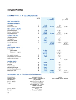 38
NESTLÉ INDIA LIMITED
ETIENNE BENET 	 SHOBINDER DUGGAL 	 B. MURLI
Managing Director	 Director - Finance  Control and CFO	 Sr. VP - Legal  Company Secretary
(DIN-06702574)	 (DIN-00039580)
February 13, 2015	 In terms of our report attached
Gurgaon	 For A.F. FERGUSON  CO.
	 Firm Registration No. - 112066W		
	 Chartered Accountants
	 (JAIDEEP BHARGAVA)
February 13, 2015	 Partner
New Delhi	 Membership No. 90295
BALANCE SHEET AS AT DECEMBER 31, 2014
NOTES 2014
(` in millions)
2013
(` in millions)
EQUITY AND LIABILITIES
SHAREHOLDERS’ FUNDS
Share capital 1 964.2 964.2
Reserves and surplus 2 27,407.9 28,372.1 22,723.3 23,687.5
NON - CURRENT LIABILITIES
Long-term borrowings 3 154.6 11,894.8
Deferred tax liabilities (net) 4 2,227.2 2,154.7
Long-term provisions 5 13,886.6 16,268.4 11,933.9 25,983.4
CURRENT LIABILITIES
Short-term borrowings 6 41.1 0.1
Trade payables 7,287.1 6,330.4
Other current liabilities 7 4,095.7 5,002.5
Short-term provisions 8 2,130.6 13,554.5 2,138.8 13,471.8
58,195.0 63,142.7
ASSETS
NON - CURRENT ASSETS
Fixed assets 9
	 Tangible assets 31,766.4 33,693.1
	 Capital work-in-progress 2,447.8 2,947.1
34,214.2 36,640.2
Non-current investments 10 3,044.6 2,241.2
Long-term loans and advances 11 1,299.5 1,239.4
Other non-current assets 12 - 4.7
38,558.3 40,125.5
CURRENT ASSETS
Current investments 13 5,073.6 6,269.6
Inventories 14 8,441.0 7,359.3
Trade receivables 15 991.0 842.7
Cash and bank balances 16 4,458.2 7,493.6
Short-term loans and advances 17 520.7 1,013.6
Other current assets 18 152.2 19,636.7 38.4 23,017.2
58,195.0 63,142.7
See accompanying notes 1 to 47 forming part of the financial statements
 