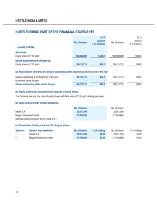 42
NESTLÉ INDIA LIMITED
2014 2013
No. of shares
Amount
(` in millions)
No. of shares
Amount
(` in millions)
1 - SHARE CAPITAL
Authorised
Equity shares of ` 10 each 100,000,000 1,000.0 100,000,000 1,000.0
Issued, subscribed and fully paid up
Equity shares of ` 10 each 96,415,716 964.2 96,415,716 964.2
(a) Reconciliation of shares and amount outstanding at the beginning and at the end of the year
Shares outstanding at the beginning of the year 96,415,716 964.2 96,415,716 964.2
Movement during the year - - - -
Shares outstanding at the end of the year 96,415,716 964.2 96,415,716 964.2
(b) Rights, preferences and restrictions attached to equity shares
The Company has only one class of equity shares with face value of ` 10 each, ranking pari passu.
(c) Equity shares held by holding companies
No. of shares No. of shares
Nestlé S.A. 33,051,399 33,051,399
Maggi Enterprises Limited 27,463,680 27,463,680
(Ultimate holding company being Nestlé S.A.)
(d) Shareholders holding more than 5% of equity shares
Serial No. Name of the shareholder No. of shares % of holding No. of shares % of holding
1 Nestlé S.A. 33,051,399 34.28 33,051,399 34.28
2 Maggi Enterprises Limited 27,463,680 28.48 27,463,680 28.48
Notes forming part ofthe financial statements
 