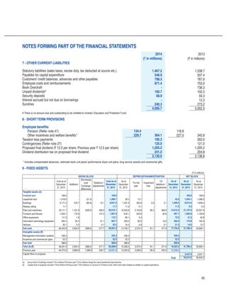 45
2014
(` in millions)
2013
(` in millions)
7 - OTHER CURRENT LIABILITIES
Statutory liabilities (sales taxes, excise duty, tax deducted at source etc.) 1,467.2 1,338.7
Payables for capital expenditure 548.9 937.4
Customers’ credit balances, advances and other payables 798.3 787.9
Employee costs and reimbursements 871.4 753.0
Book Overdraft - 738.3
Unpaid dividends#
100.7 102.5
Security deposits 68.9 59.3
Interest accrued but not due on borrowings - 12.2
Sundries 240.3 273.2
4,095.7 5,002.5
# There is no amount due and outstanding to be credited to Investor Education and Protection Fund.
8 - SHORTTERM PROVISIONS
Employee benefits:
Pension (Refer note 41)	 134.4 118.8
Other incentives and welfare benefits* 229.7 364.1 227.0 345.8
Taxation less payments 195.3 262.0
Contingencies (Refer note 27)	 125.0 121.0
Proposed final dividend (` 12.5 per share, Previous year ` 12.5 per share) 1,205.2 1,205.2
Dividend distribution tax on proposed final dividend 241.0 204.8
2,130.6 2,138.8
* Includes compensated absences, restricted stock unit plans/ performance share unit plans, long service awards and ceremonial gifts.
9 - FIXED ASSETS
(` in millions)
GROSS BLOCK DEPRECIATION/AMORTISATION NET BLOCK
Cost as at
December
31, 2013
Additions
Borrowings
cost/
Exchange
differences
Deletions /
adjustments
Cost as at
December
31, 2014
As at
December
31, 2013
For the
year
Impairment
loss
On
deletions /
adjustments
As at
December
31, 2014
As at
December
31, 2014
As at
December
31, 2013
Tangible assets (A)
Freehold land 169.0 - - - 169.0 - - - - - 169.0 169.0
Leasehold land 1,318.0 - (31.3) - 1,286.7 29.5 13.1 - - 42.6 1,244.1 1,288.5
Buildings 9,171.3 570.7 (90.9) 10.1 9,641.0 1,321.9 305.9 0.9 2.1 1,626.6 8,014.4 7,849.4
Railway siding 11.7 - - - 11.7 11.4 0.1 - - 11.5 0.2 0.3
Plant and machinery 35,111.7 1,161.6 (246.2) 409.0 35,618.1 12,053.8 2,742.8 80.2 366.6 14,510.2 21,107.9 23,057.9
Furniture and fixtures 1,924.7 170.6 - 137.4 1,957.9 818.1 222.6 - 83.6 957.1 1,000.8 1,106.6
Office equipment 111.9 1.8 - - 113.7 69.1 3.4 - - 72.5 41.2 42.8
Information technology equipment 594.4 94.4 - 21.1 667.7 429.5 82.6 - 19.2 492.9 174.8 164.9
Vehicles 30.1 5.2 - 0.1 35.2 16.4 4.9 - 0.1 21.2 14.0 13.7
Sub total 48,442.8 2,004.3 (368.4) 577.7 49,501.0 14,749.7 3,375.4 81.1 471.6 17,734.6 31,766.4 33,693.1
Intangible assets (B)
Management information systems 536.3 - - - 536.3 536.3 - - - 536.3 - -
Knowhow and commercial rights 52.5 - - - 52.5 52.5 - - - 52.5 - -
Sub total 588.8 - - - 588.8 588.8 - - - 588.8 - -
Total (A+B) 49,031.6 2,004.3 (368.4) 577.7 50,089.8 15,338.5 3,375.4 81.1 471.6 18,323.4 31,766.4 33,693.1
Previous year 44,275.6 3,666.9 1,398.8 309.7 49,031.6 12,232.9 3,299.5 99.4 293.3 15,338.5
Capital Work-in-progress 2,447.8 2,947.1
Total 34,214.2 36,640.2
(a)	 Gross block of buildings include ` 54.0 millions (Previous year ` 54.0 millions) being the cost of leasehold improvements.
(b)	 Capital work-in-progress includes ` 43.6 millions (Previous year ` 50.8 millions) on account of ‘Finance costs’ which have been treated as addition to capital expenditure.
Notes forming part ofthe financial statements
 