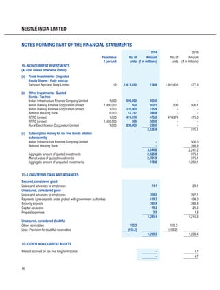 46
NESTLÉ INDIA LIMITED
2014 2013
Face Value
` per unit
No. of
units
Amount
(` in millions)
No. of
units
Amount
(` in millions)
10 - NON-CURRENT INVESTMENTS
(At cost unless otherwise stated)
(a) Trade Investments - Unquoted
Equity Shares - Fully paid-up
Sahyadri Agro and Dairy Limited 10 1,415,050 518.8 1,301,805 477.3
(b) Other Investments - Quoted
Bonds -Tax free
Indian Infrastructure Finance Company Limited 1,000 500,000 500.0 - -
Indian Railway Finance Corporation Limited 1,000,000 500 500.1 500 500.1
Indian Railway Finance Corporation Limited 1,000 220,000 225.9 - -
National Housing Bank 5,000 57,757 288.8 - -
NTPC Limited 1,000 474,974 475.0 474,974 475.0
NTPC Limited 1,000,000 300 300.0 - -
Rural Electrification Corporation Limited 1,000 236,000 236.0 - -
2,525.8 975.1
(c) Subscription money for tax free bonds allotted
subsequently
Indian Infrastructure Finance Company Limited - 500.0
National Housing Bank - 288.8
3,044.6 2,241.2
Aggregate amount of quoted investments 2,525.8 975.1
Market value of quoted investments 2,701.9 975.1
Aggregate amount of unquoted investments 518.8 1,266.1
11 - LONG-TERM LOANS AND ADVANCES
Secured, considered good
Loans and advances to employees 14.1 29.1
Unsecured, considered good
Loans and advances to employees 358.0 397.1
Payments / pre-deposits under protest with government authorities 619.3 499.0
Security deposits 285.8 283.8
Capital advances 19.3 25.6
Prepaid expenses 3.0 4.8
1,285.4 1,210.3
Unsecured, considered doubtful
Other receivables 103.2
Less: Provision for doubtful receivables (103.2) - -
1,299.5 1,239.4
12 - OTHER NON-CURRENT ASSETS
Interest accrued on tax free long term bonds - 4.7
- 4.7
Notes forming part ofthe financial statements
103.2
(103.2)
 