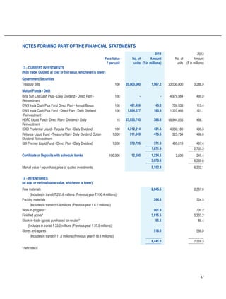 47
2014 2013
Face Value
` per unit
No. of
units
Amount
(` in millions)
No. of
units
Amount
(` in millions)
13 - CURRENT INVESTMENTS
(Non trade, Quoted, at cost or fair value, whichever is lower)
Government Securities
Treasury Bills 100 20,000,000 1,967.2 33,500,000 3,288.9
Mutual Funds - Debt
Birla Sun Life Cash Plus - Daily Dividend - Direct Plan -
Reinvestment
100 - - 4,979,984 499.0
DWS Insta Cash Plus Fund Direct Plan - Annual Bonus 100 461,456 45.3 709,933 115.4
DWS Insta Cash Plus Fund - Direct Plan - Daily Dividend
-Reinvestment
100 1,604,577 160.9 1,307,066 131.1
HDFC Liquid Fund - Direct Plan - Dividend - Daily
Reinvestment
10 37,930,740 386.8 48,844,055 498.1
ICICI Prudential Liquid - Regular Plan - Daily Dividend 100 4,312,214 431.5 4,960,186 496.3
Reliance Liquid Fund - Treasury Plan - Daily Dividend Option
Dividend Reinvestment
1,000 311,049 475.5 325,734 498.0
SBI Premier Liquid Fund - Direct Plan - Daily Dividend 1,000 370,726 371.9 495,819 497.4
1,871.9 2,735.3
Certificate of Deposits with schedule banks 100,000 12,500 1,234.5 2,500 245.4
5,073.6 6,269.6
Market value / repurchase price of quoted investments 5,102.8 6,302.1
14 - INVENTORIES
(at cost or net realisable value, whichever is lower)
Raw materials 2,845.5 2,367.0
{Includes in transit ` 293.6 millions (Previous year ` 190.4 millions)}
Packing materials 264.6 304.5
{Includes in transit ` 5.9 millions (Previous year ` 6.5 millions)}
Work-in-progress* 901.9 700.2
Finished goods* 3,815.5 3,333.2
Stock-in-trade (goods purchased for resale)* 95.5 88.4
{Includes in transit ` 33.0 millions (Previous year ` 37.5 millions)}
Stores and spares 518.0 566.0
{Includes in transit ` 11.6 millions (Previous year ` 19.6 millions)}
8,441.0 7,359.3
* Refer note 37
Notes forming part ofthe financial statements
 
