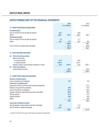 48
NESTLÉ INDIA LIMITED
2014
(` in millions)
2013
(` in millions)
15 -TRADE RECEIVABLES (UNSECURED)
Considered good
Over six months from the due date for payment 26.3 59.8
Others 964.7 991.0 782.9 842.7
Considered doubtful
Over six months from the due date for payment 7.9 11.7
Others 29.5 37.4 28.3 40.0
1,028.4 882.7
Less: Provision for doubtful trade receivables (37.4) (40.0)
991.0 842.7
16 - CASH AND BANK BALANCES
(a) Cash and cash equivalents
Balances with banks
  on current accounts 61.9 60.4
  on deposit accounts 4,227.8 7,310.7
Cheques, drafts on hand including remittances in transit	 67.8 4,357.5 20.0 7,391.1
(b) Other bank balances
Unpaid dividend accounts 100.7 102.5
4,458.2 7,493.6
17 - SHORT-TERM LOANS AND ADVANCES
Secured, considered good
Loans and advances to employees 10.7 15.6
Unsecured, considered good
Subscription money for tax free bonds refunded subsequently - 511.2
Balances with government authorities 90.5 115.6
Loans and advances to employees 137.9 133.0
Suppliers' advances, debit balances and other receivables* 196.0 139.0
Security deposits 44.7 37.0
Prepaid expenses 36.8 23.6
Others 4.1 38.6
510.0 998.0
Unsecured, considered doubtful
Security deposits, vendor balances and other receivables 14.7 11.5
Less: Provision for doubtful receivables (14.7) - (11.5) -
520.7 1,013.6
* Includes ` 55.5 millions (Previous year ` 68.6 millions) recoverable from related parties.	
Notes forming part ofthe financial statements
 