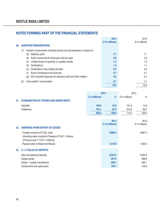 56
NESTLÉ INDIA LIMITED
2014
(` in millions)
2013
(` in millions)
30.	 Auditors remuneration
(1) Auditors’ remuneration including service tax and expenses in respect of:
(a)	 Statutory audit 7.1 7.1
(b)	 Audit of accounts for fiscal year and tax audit 2.8 3.3
(c)	 Limited review of quarterly un-audited results 1.3 1.3
(d)	 Certifications 1.0 1.1
(e)	 Certification of tax holiday benefits 0.3 0.6
(f)	 Audit of employee trust accounts 0.1 0.1
(g)	 Out of pocket expenses for statutory audit and other matters 0.2 0.4
(2) Cost auditors’ remuneration 0.7 1.1
13.5 15.0
2014 2013
(` in millions) % (` in millions) %
31. Consumption of stores and spare parts
Imported 108.4 13.0 101.9 14.3
Indigenous 724.1 87.0 612.5 85.7
832.5 100.0 714.4 100.0
2014
(` in millions)
2013
(` in millions)
32. Earnings from export of goods
- Foreign currency at F.O.B. value 4,898.4 4,867.2
	 {including sales invoiced in Rupees of ` 847.1 millions
	 (Previous year ` 1,013.1 millions)}
- Rupees sales to Nepal and Bhutan 1,513.0 1,364.0
33. C. I. F.value of imports
Raw and packing materials 3,544.2 2,994.4
Capital goods 257.6 698.6
Goods – outside manufacture 358.7 302.1
Components and spare parts 149.1 149.8
Notes forming part ofthe financial statements
 