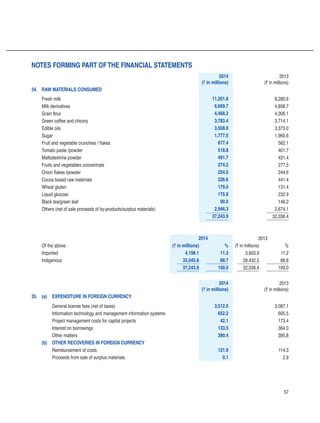 57
2014
(` in millions)
2013
(` in millions)
34. Raw materials consumed
Fresh milk 11,201.8 8,280.6
Milk derivatives 6,669.7 4,858.7
Grain flour 4,468.2 4,306.1
Green coffee and chicory 3,783.4 3,714.1
Edible oils 3,508.9 3,373.0
Sugar 1,777.5 1,960.6
Fruit and vegetable crunchies / flakes 677.4 562.1
Tomato paste /powder 518.8 401.7
Maltodextrine powder 491.7 431.4
Fruits and vegetables concentrate 274.2 277.5
Onion flakes /powder 254.5 244.6
Cocoa based raw materials 226.6 441.4
Wheat gluten 179.0 131.4
Liquid glucose 175.9 232.9
Black tea/green leaf 90.0 146.2
Others (net of sale proceeds of by-products/surplus materials) 2,946.3 2,674.1
37,243.9 32,036.4
2014 2013
Of the above: (` in millions) % (` in millions) %
Imported 4,198.1 11.3 3,603.9 11.2
Indigenous 33,045.8 88.7 28,432.5 88.8
37,243.9 100.0 32,036.4 100.0
2014
(` in millions)
2013
(` in millions)
35. (a)	 Expenditure in foreign currency
General license fees (net of taxes) 3,512.0 3,087.1
Information technology and management information systems 652.2 605.5
Project management costs for capital projects 42.1 173.4
Interest on borrowings 133.5 364.0
Other matters 390.4 395.8
(b)	 Other recoveries in foreign currency
Reimbursement of costs 121.9 114.3
Proceeds from sale of surplus materials 0.1 2.9
Notes forming part ofthe financial statements
 
