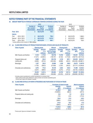 58
NESTLÉ INDIA LIMITED
36.	 Amount remitted in foreign currenciestowards dividends duringtheyear
2014 2013
Number of
Non-resident
Shareholders
Number of
Equity
Shares held
Dividend
remitted
(` in millions)
Number of
Non-resident
Shareholders
Number of
Equity
Shares held
Dividend
remitted
(` in millions)
Final - 2013 2 60,515,079 756.4 - - -
Interim:
First	 - 2014 / 2013 2 60,515,079 756.4 2 60,515,079 1,089.3
Second	 - 2014*/ 2013 2 60,515,079 1,815.5 2 60,515,079 1,089.3
Third	 - 2014 / 2012 2 60,515,079 484.1 2 60,515,079 756.4
* includes additional interim dividend of ` 605.2 millions.
37.	(a)	Class-wise details of Production/Purchases, Stocks and Sales of products
Class of goods Opening stock #Actual
Production
and Purchases
Quantity (MT)
Closing stock Gross Sales
Quantity
(MT)
Amount
(` in
millions)
Quantity
(MT)
Amount
(` in
millions)
Quantity *
(MT)
Amount
(` in
millions)
Milk Products and Nutrition 9,132 1,716.8 138,748 10,705 2,282.5 135,591 45,752.3
(11,371) (2,039.4) (138,197) (9,132) (1,716.8) (138,772) (40,712.2)
Prepared dishes and
cooking aids
8,869 645.2 255,746 9,159 687.1 254,553 29,612.7
(9,663) (674.5) (245,450) (8,869) (645.2) (245,443) (26,982.1)
Beverages 1,257 343.3 24,869 1,238 398.8 24,673 13,397.8
(1,725) (505.3) (27,629) (1,257) (343.3) (27,717) (13,240.6)
Chocolate and confectionery 4,075 716.3 40,120 2,653 542.6 41,080 12,532.2
(3,207) (589.9) (48,024) (4,075) (716.3) (46,718) (12,863.8)
23,333 3,421.6 459,483 23,755 3,911.0 455,897 101,295.0
(25,966) (3,809.1) 459,300) (23,333) (3,421.6) (458,650) (93,798.7)
		 # Includes product manufactured by contract manufacturers on conversion basis.
		 * Sales quantity includes goods withdrawn for sales promotion and excludes expired/bad goods.
		 Previous year’s figures are indicated in brackets.
(b)	 Class-wise details of work in progress and purchases of stock-in-trade
Class of goods Purchases of stock-in-trade Work-in-progress
Quantity
(MT)
Amount
(` in millions)
Amount
(` in millions)
Milk Products and Nutrition 16,783.0 989.5 473.7
(19,009.0) (962.3) (327.2)
Prepared dishes and cooking aids 12.0 1.9 241.9
(7.0) (2.3) (176.3)
Beverages 134.0 41.6 145.3
(298.0) (73.6) (153.0)
Chocolate and confectionery 315.0 55.5 41.0
(306.0) (62.2) (43.7)
17,244.0 1,088.5 901.9
(19,620.0) (1,100.4) (700.2)
	 Previous year’s figures are indicated in brackets.
Notes forming part ofthe financial statements
 