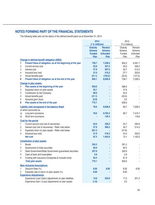 63
The following table sets out the status of the defined benefit plans as at December 31, 2014:
2014
(` in millions)
2013
(` in millions)
Gratuity
Scheme
Funded
Plan
Pension
Scheme
Unfunded
Plan
Gratuity
Scheme
Funded
Plan
Pension
Scheme
Unfunded
Plan
Change in defined benefit obligation (DBO):
1 Present Value of obligation, as at the beginning of the year 739.7 7,538.5 650.2 6,491.7
2 Current service cost 52.6 337.3 45.0 306.2
3 Interest cost 57.9 597.0 50.7 514.3
4 Actuarial loss (net) 31.0 516.2 27.7 353.6
5 Actual benefits paid (31.1) (152.2) (33.9) (127.3)
6 Present Value of obligation, as at the end of the year 850.1 8,836.8 739.7 7,538.5
Change in plan assets:
1 Plan assets at the beginning of the year 659.0 - 586.9 -
2 Expected return on plan assets 55.1 - 47.8 -
3 Contribution by the Company 90.0 - 55.0 -
4 Actual benefits paid (31.1) - (33.9) -
5 Actuarial gain/ (loss) (0.9) - 3.2 -
6 Plan assets at the end of the year 772.1 - 659.0 -
Liability (net) recognised in the balance Sheet 78.0 8,836.8 80.7 7,538.5
of which accounted as
a)	 Long term provisions 78.0 8,702.4 80.7 7,419.7
b)	 Short term provisions - 134.4 - 118.8
Cost for the period
1 Current service cost (net of recoveries) 52.6 330.2 44.7 295.6
2 Interest cost (net of recoveries) - Refer note below 57.9 596.2 50.7 514.3
3 Expected return on plan assets - Refer note below (55.1) - (47.8) -
4 Actuarial loss (net) 31.9 516.2 24.5 353.6
Net cost 87.3 1,442.6 72.1 1,163.5
Constitution of plan assets:
1 Bonds 334.3 - 291.2 -
2 Government of India securities 83.0 - 82.5 -
3 State Government/State Government guaranteed securities 257.6 - 200.6 -
4 Cash at bank and receivables 2.8 - 2.8 -
5 Funding with insurance Companies  mutuals funds 94.4 - 81.9 -
Total plan assets 772.1 - 659.0 -
Main Actuarial Assumptions:
1 Discount Rate (%) 8.00 8.00 8.00 8.00
2 Expected rate of return on plan assets (%) 8.00 - 8.00 -
Experience Adjustments:
Experience Loss/ (Gain) adjustments on plan liabilities 14.8 235.8 17.2 201.2
Experience Gain / (Loss) adjustments on plan assets (1.0) - 3.2 -
Notes forming part ofthe financial statements
 