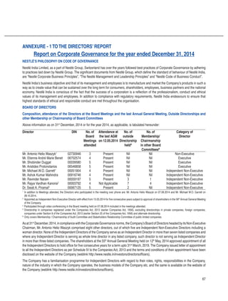 67
Report on Corporate Governance for the year ended December 31, 2014
NESTLÉ’S PHILOSOPHY ON CODE OF GOVERNANCE
Nestlé India Limited, as a part of Nestlé Group, Switzerland has over the years followed best practices of Corporate Governance by adhering
to practices laid down by Nestlé Group. The significant documents from Nestlé Group, which define the standard of behaviour of Nestlé India,
are “Nestlé Corporate Business Principles”, “The Nestlé Management and Leadership Principles” and “Nestlé Code of Business Conduct”.
Nestlé India’s business objective and that of its management and employees is to manufacture and market the Company’s products in such a
way as to create value that can be sustained over the long term for consumers, shareholders, employees, business partners and the national
economy. Nestlé India is conscious of the fact that the success of a corporation is a reflection of the professionalism, conduct and ethical
values of its management and employees. In addition to compliance with regulatory requirements, Nestlé India endeavours to ensure that
highest standards of ethical and responsible conduct are met throughout the organisation.
BOARD OF DIRECTORS
Composition, attendance of the Directors at the Board Meetings and the last Annual General Meeting, Outside Directorships and
other Membership or Chairmanship of Board Committees
Above information as on 31st
December, 2014 or for the year 2014, as applicable, is tabulated hereunder:
Director DIN No. of
Board
Meetings
attended
Attendance at
the last AGM
on 12.05.2014
No. of
outside
Directorship
heldA
No. of
Membership/
Chairmanship
in other Board
CommitteesB
Category of
Director
Mr. Antonio Helio Waszyk1
02730946 3 Present Nil Nil Non-Executive
Mr. Etienne André Marie Benet 06702574 4 Present Nil Nil Executive
Mr. Shobinder Duggal 00039580 5 Present Nil Nil Executive
Mr. Aristides Protonotarios 06546858 5 Present Nil Nil Executive
Mr. Michael W.O. Garrett1
00051904 4 Present Nil Nil Independent Non-Executive
Mr. Ashok Kumar Mahindra 00916746 4 Present Nil Nil Independent Non-Executive
Mr. Ravinder Narain 00059197 5 Present 3 1 Independent Non-Executive
Mr. Rajya Vardhan Kanoria2
00003792 4 Not Applicable 7 4 Independent Non-Executive
Dr. Swati A. Piramal3
00067125 5 Present 2 Nil Independent Non-Executive
1
	In addition to Meetings attended, the Directors who participated in the meeting over phone are: Mr. Antonio Helio Waszyk on 07.08.2014 and Mr. Michael W.O. Garrett on
28.10.2014.
2
	Appointed as Independent Non-Executive Director with effect from 13.05.2014 for five consecutive years subject to approval of shareholders in the 56th
Annual General Meeting
of the Company.
3
	Participated through video conferencing in the Board meeting held on 07.08.2014 included in the meetings attended.
A
	Directorship in companies registered under the Companies Act, 2013 (earlier Companies Act, 1956), excluding directorships in private companies, foreign companies,
companies under Section 8 of the Companies Act, 2013 (earlier Section 25 of the Companies Act, 1956) and alternate directorship.
B
	Only covers Membership / Chairmanship of Audit Committee and Stakeholders Relationship Committee of public limited companies.
Asat31st
December,2014,incompliancewiththeCorporateGovernancenorms,theCompany’sBoardofDirectorsheadedbyitsNon-Executive
Chairman, Mr. Antonio Helio Waszyk comprised eight other directors, out of which five are Independent Non-Executive Directors including a
woman director. None of the Independent Directors of the Company serve as an Independent Director in more than seven listed companies and
where any Independent Director is serving as whole time director in any listed company, such director is not serving as Independent Director
in more than three listed companies. The shareholders at the 55th
Annual General Meeting held on 12th
May, 2014 approved appointment of all
the Independent Directors to hold office for five consecutive years for a term upto 31st
March, 2019. The Company issued letter of appointment
to all the Independent Directors as per Schedule IV to the Companies Act, 2013 and the terms and conditions of their appointment have been
disclosed on the website of the Company (weblink http://www.nestle.in/investors/directorsofficers).
The Company has a familiarisation programme for Independent Directors with regard to their roles, rights, responsibilities in the Company,
nature of the industry in which the Company operates, the business models of the Company etc. and the same is available on the website of
the Company (weblink http://www.nestle.in/investors/directorsofficers).
ANNEXURE - 1TOthe DIRECTORS’ REPORT
 