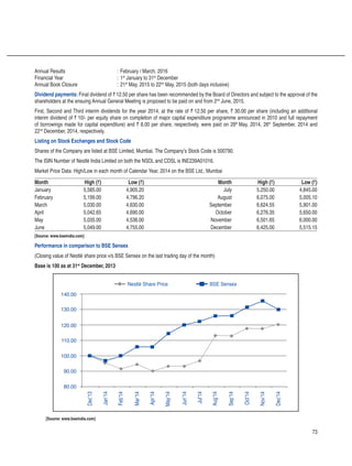 73
Annual Results	 :	February / March, 2016
Financial Year 	 :	1st
January to 31st
December
Annual Book Closure	 :	21st
May, 2015 to 22nd
May, 2015 (both days inclusive)
Dividend payments: Final dividend of ` 12.50 per share has been recommended by the Board of Directors and subject to the approval of the
shareholders at the ensuing Annual General Meeting is proposed to be paid on and from 2nd
June, 2015.
First, Second and Third interim dividends for the year 2014, at the rate of ` 12.50 per share, ` 30.00 per share (including an additional
interim dividend of ` 10/- per equity share on completion of major capital expenditure programme announced in 2010 and full repayment
of borrowings made for capital expenditure) and ` 8.00 per share, respectively, were paid on 29th
May, 2014, 26th
September, 2014 and
22nd
December, 2014, respectively.
Listing on Stock Exchanges and Stock Code
Shares of the Company are listed at BSE Limited, Mumbai. The Company’s Stock Code is 500790.
The ISIN Number of Nestlé India Limited on both the NSDL and CDSL is INE239A01016.
Market Price Data: High/Low in each month of Calendar Year, 2014 on the BSE Ltd., Mumbai
Month High (`) Low (`) Month High (`) Low (`)
January 5,585.00 4,905.20 July 5,250.00 4,845.00
February 5,199.00 4,796.20 August 6,075.00 5,005.10
March 5,030.00 4,630.00 September 6,624.55 5,901.00
April 5,042.65 4,690.00 October 6,276.35 5,650.00
May 5,035.00 4,536.00 November 6,501.65 6,000.00
June 5,049.00 4,755.00 December 6,425.00 5,515.15
[Source: www.bseindia.com]
Performance in comparison to BSE Sensex
(Closing value of Nestlé share price v/s BSE Sensex on the last trading day of the month)
Base is 100 as at 31st
December, 2013
[Source: www.bseindia.com]
 