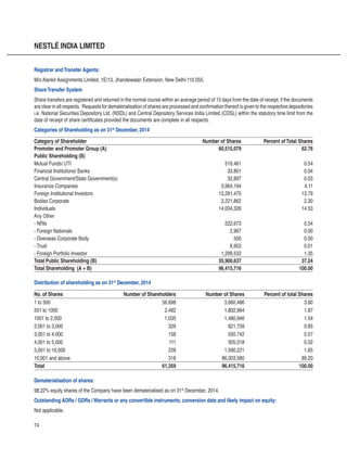74
NESTLÉ INDIA LIMITED
Registrar andTransfer Agents:
M/s Alankit Assignments Limited, 1E/13, Jhandewalan Extension, New Delhi-110 055.
ShareTransfer System
Share transfers are registered and returned in the normal course within an average period of 15 days from the date of receipt, if the documents
are clear in all respects. Requests for dematerialisation of shares are processed and confirmation thereof is given to the respective depositories
i.e. National Securities Depository Ltd. (NSDL) and Central Depository Services India Limited (CDSL) within the statutory time limit from the
date of receipt of share certificates provided the documents are complete in all respects.
Categories of Shareholding as on 31st
December, 2014
Category of Shareholder Number of Shares Percent ofTotal Shares
Promoter and Promoter Group (A) 60,515,079 62.76
Public Shareholding (B)
Mutual Funds/ UTI 519,461 0.54
Financial Institutions/ Banks 33,801 0.04
Central Government/State Government(s) 32,897 0.03
Insurance Companies 3,964,194 4.11
Foreign Institutional Investors 13,291,470 13.79
Bodies Corporate 2,221,862 2.30
Individuals 14,004,326 14.53
Any Other
- NRIs 522,673 0.54
- Foreign Nationals 2,967 0.00
- Overseas Corporate Body 500 0.00
- Trust 6,953 0.01
- Foreign Portfolio Investor 1,299,533 1.35
Total Public Shareholding (B) 35,900,637 37.24
Total Shareholding (A + B) 96,415,716 100.00
Distribution of shareholding as on 31st
December, 2014
No. of Shares Number of Shareholders Number of Shares Percent of total Shares
1 to 500 56,698 3,660,486 3.80
501 to 1000 2,482 1,802,964 1.87
1001 to 2,000 1,035 1,480,946 1.54
2,001 to 3,000 329 821,759 0.85
3,001 to 4,000 158 550,742 0.57
4,001 to 5,000 111 505,018 0.52
5,001 to 10,000 228 1,590,221 1.65
10,001 and above 318 86,003,580 89.20
Total 61,359 96,415,716 100.00
Dematerialisation of shares:
98.22% equity shares of the Company have been dematerialised as on 31st
December, 2014.
Outstanding ADRs / GDRs / Warrants or any convertible instruments, conversion date and likely impact on equity:
Not applicable.
 