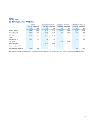 79
FORM A (Contd.)
(B)	 Consumption per unit of Production
Beverages Milk Products and Nutrition Chocolates  Confectionery Prepared Dishes/ Cooking Aids
Current Year Previous Year Current Year Previous Year Current Year Previous Year Current Year Previous Year
2014 2013 2014 2013 2014 2013 2014 2013
Electricity (KWH/T) 1195.82 1170.82 436.43 425.47 1243.49 1238.36 187.61 192.95
Furnace Oil (Ltrs./T) 332.19 341.25 112.23 119.17 72.89 69.49 74.91 77.63
Coal (Kgs./T) 224.60 248.47 422.51 327.42 - - 81.45 78.10
Others:
HSD, HPS (Ltrs. /T) 106.71 115.36 0.68 0.80 - - 7.11 5.53
LPG (Kgs./T) - - - - 55.34 51.88 - -
Nitrogen Gas (M3
/T) - - 19.57 20.89 - - - -
Carbon Dioxide Gas (M3
/T) - - 1.91 2.10 - - - -
Non Conventional Fuel(per Ton) 364.00 504.87 - - - - 92.90 98.19
Note : There are no specific standards avialable for each category since the product range under each head shown above consists of various products with different location.
 