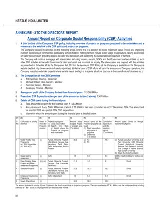 80
NESTLÉ INDIA LIMITED
ANNEXURE - 3TOthe DIRECTORS’ REPORT
Annual Report on Corporate Social Responsibility (CSR) Activities
1.	 A brief outline of the Company’s CSR policy, including overview of projects or programs proposed to be undertaken and a
reference to the web-link to the CSR policy and projects or programs.
The Company focuses its activities on the following areas, where it is in a position to create maximum value. These are, improving
nutrition awareness of communities particularly school children, helping farmers reduce water usage in agriculture, raising awareness
on water conservation, providing access to water and sanitation and supporting the sustainable development of farmers.
The Company will continue to engage with stakeholders including farmers, experts, NGOs and the Government and would take up such
other CSR activities in line with Government’s intent and which are important for society. The above areas are mapped with the activities
as prescribed in Schedule VII to the Companies Act, 2013 in the Annexure. CSR Policy of the Company is available on the Company’s
website (weblink http://www.nestle.in/investors/policies). While the focus of CSR efforts will be in the areas around Company operations, the
Company may also undertake projects where societal needs are high or in special situations (such as in the case of natural disasters etc.).
2.	 The Composition of the CSR Committee
a.	 Antonio Helio Waszyk – Chairman
b.	 Michael William Olive Garrett – Member
c.	 Ravinder Narain – Member
d.	 Swati Ajay Piramal – Member
3.	 Average net profit of the Company for last three financial years: ` 15,366 Million
4.	 Prescribed CSR Expenditure (two per cent of the amount as in item 3 above): ` 307 Million
5.	 Details of CSR spent during the financial year.
a.	 Total amount to be spent for the financial year: ` 153.5 Million
b.	 Amount unspent, if any: ` 68.4 Million out of which ` 38.6 Million has been committed as on 31st
December, 2014. This amount will
be spent in 2015 as a part of 2014 CSR expenditure.
c.	 Manner in which the amount spent during the financial year is detailed below.
(1) (2) (3) (4) (5) (6) (7) (8)
S l .
No.
CSR project or activity
identified
Sector in
which the
Project is
covered
Projects or programs
(1) 	Local area or other
(2)	 Specify the State
or district where the
Projects or programs
was undertaken
Amount outlay
(budget) Project
or program wise
(` in Million)
Amount spent on the
Project or programs Sub
heads
(1) 	 Direct expenditure
on projects or
programs
(2) 	 Overheads
	(` in Million)
Cumulative
expenditure
up to the
reporting
period
(` in Million)
Amount spent: Direct or through
implementing Agency
1 Nestlé Healthy Kids
Programme
(a) 	 With Universities
(b) 	 With NGO
(i) Punjab, Himachal Pradesh,
Uttarakhand, Haryana, Goa,
Karnataka, Tamil Nadu,
Delhi, Maharashtra, Andhra
Pradesh
36.0 (a) 	 7.2
(b) 	 7.5
14.7 (a) 	Punjab Agriculture University, G.B.
Pant University, CSK Himachal
Pradesh Agricultural University,
National Dairy Research Institute,
Goa College of Home Science,
Rajiv Gandhi University
(b) 	Magic Bus India Foundation
2 Breast feeding
Awareness
(i) Delhi  1.5 0.6 0.6 MAMTA Health Institute for Mother and
Child
3 Clean Drinking Water
Projects and Water
Awareness Programme
(i) + (iv) Punjab, Himachal Pradesh,
Haryana, Goa, Karnataka,
Tamil Nadu
21.0  5.1 5.1 Direct
4 Sanitation Projects (i) Punjab, Himachal Pradesh,
Uttarakhand, Haryana, Goa,
Karnataka, Tamil Nadu
25.0 10.2 10.2 Direct
5 Employee Volunteering
Programme
(i) Delhi, Uttarakhand  1.0 0.4  0.4 Direct
6 Swach Bharat Kosh (i) 50.0 50.0 50.0
The amount indicated in column (6) and (7) above is the direct expenditure on projects or programs. There are overheads of ` 4.1 Million, and the total expenditure including
overhead is ` 85.1 Million. CSR programmes are detailed under Point 8.
 