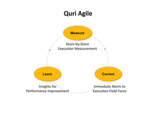 Store-­‐by-­‐Store	
  
ExecuLon	
  Measurement	
  
Insights	
  for	
  
Performance	
  Improvement	
  
Immediate	
  Alerts	
  to	
  
ExecuLon	
  Field	
  Force	
  
Learn
Measure
Correct
Quri	
  Agile	
  
 
