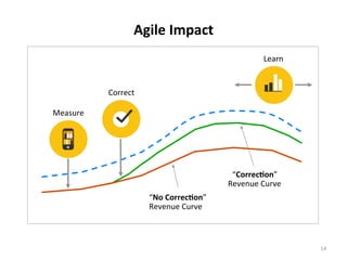 14	
  
“No	
  CorrecCon”	
  
Revenue	
  Curve	
  
“CorrecCon”	
  
Revenue	
  Curve	
  
Agile	
  Impact	
  
Measure	
  
Correct	
  
Learn	
  
 